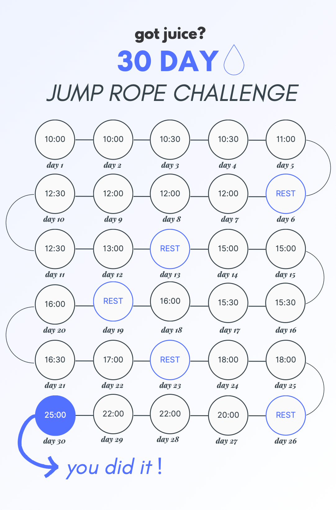 The 30 Day Jump Rope Challenge calendar, showing each day's target time from 10:00 on day one to 25:00 on day thirty